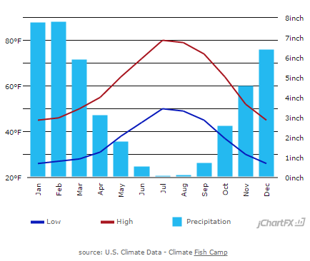 Climate data chart for Fish Camp, CA