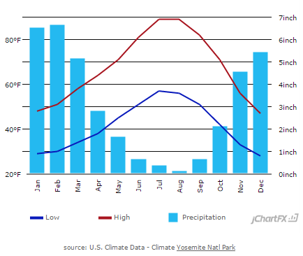 Climate data for Yosemite Valley
